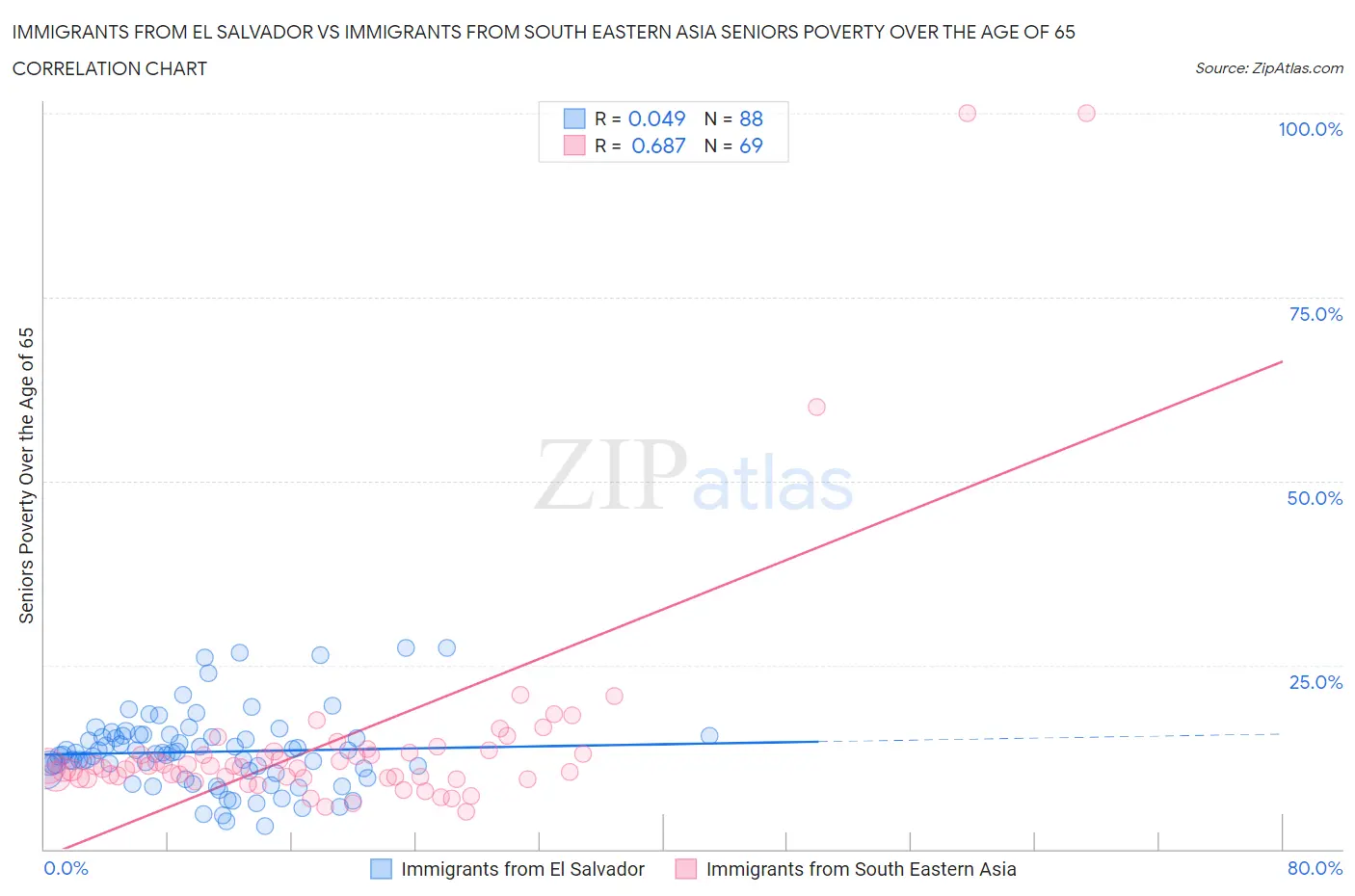 Immigrants from El Salvador vs Immigrants from South Eastern Asia Seniors Poverty Over the Age of 65