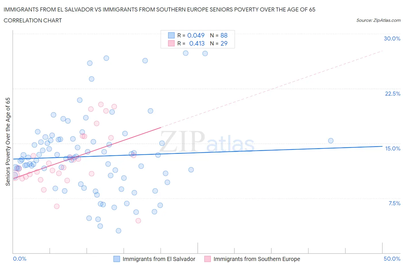 Immigrants from El Salvador vs Immigrants from Southern Europe Seniors Poverty Over the Age of 65
