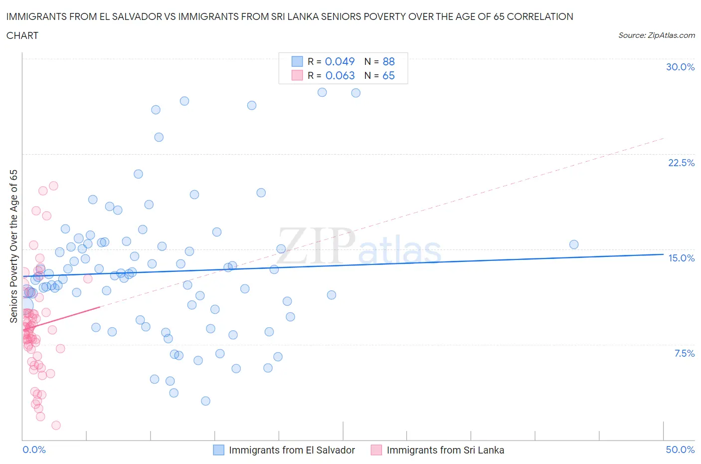Immigrants from El Salvador vs Immigrants from Sri Lanka Seniors Poverty Over the Age of 65