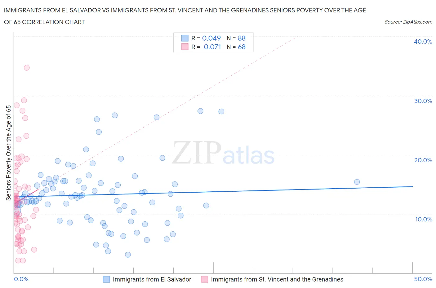 Immigrants from El Salvador vs Immigrants from St. Vincent and the Grenadines Seniors Poverty Over the Age of 65