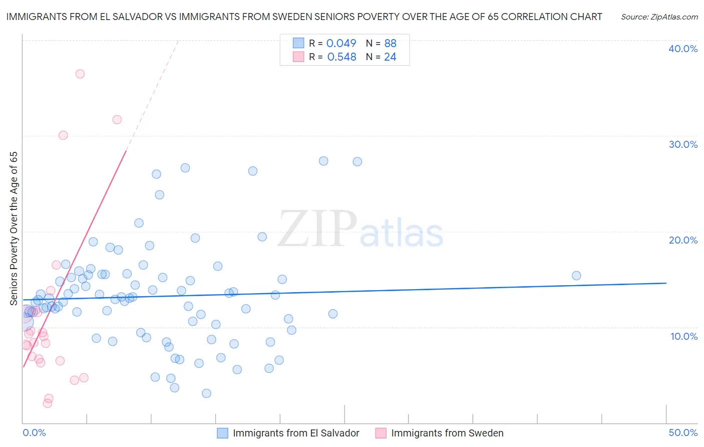 Immigrants from El Salvador vs Immigrants from Sweden Seniors Poverty Over the Age of 65