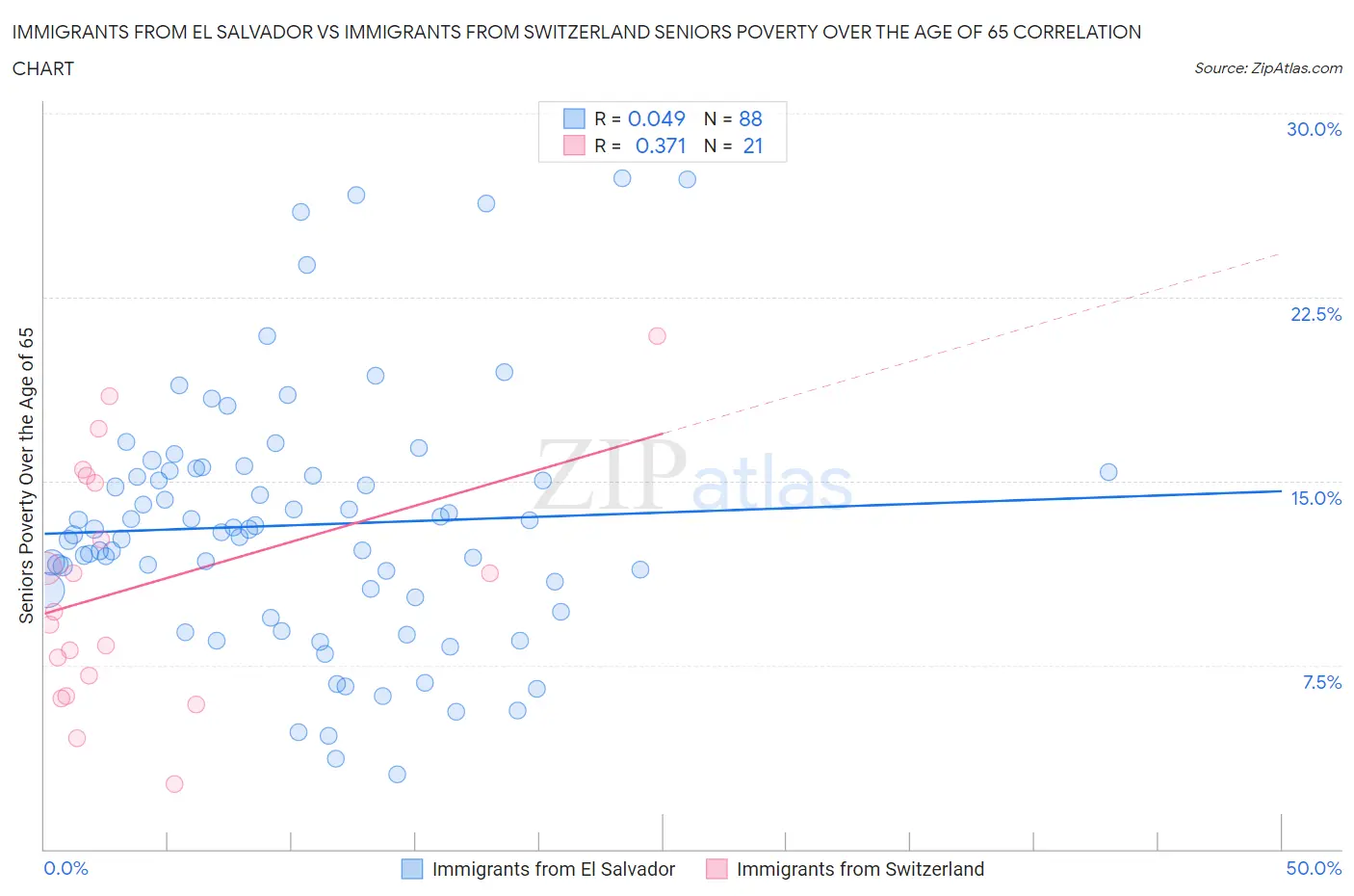 Immigrants from El Salvador vs Immigrants from Switzerland Seniors Poverty Over the Age of 65