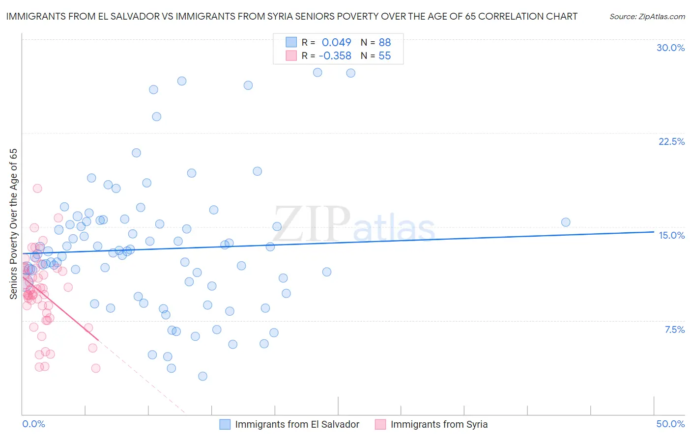 Immigrants from El Salvador vs Immigrants from Syria Seniors Poverty Over the Age of 65