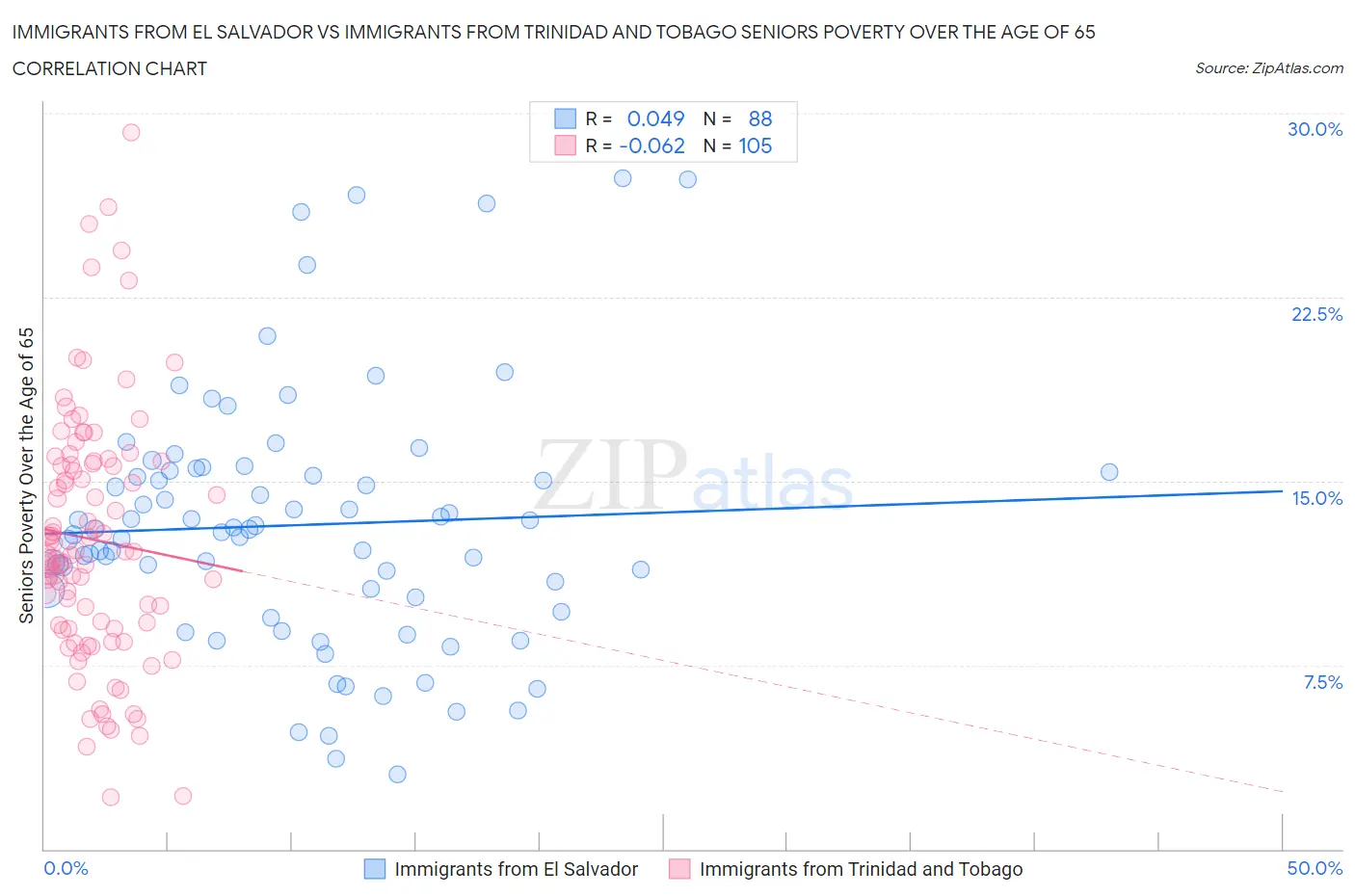 Immigrants from El Salvador vs Immigrants from Trinidad and Tobago Seniors Poverty Over the Age of 65