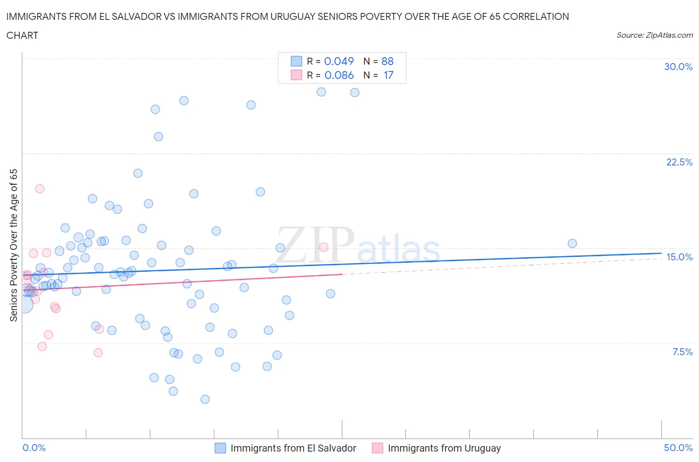 Immigrants from El Salvador vs Immigrants from Uruguay Seniors Poverty Over the Age of 65