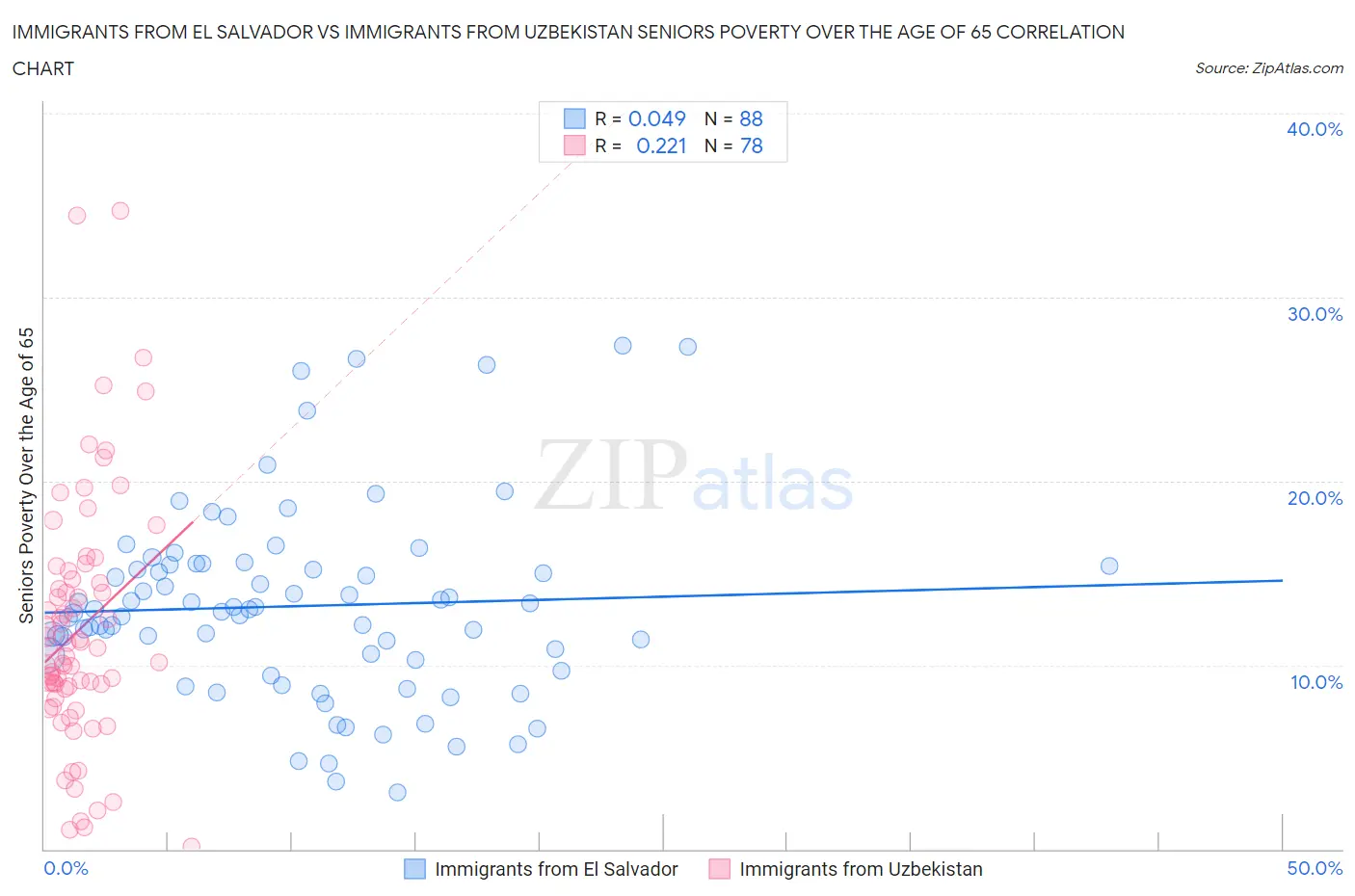 Immigrants from El Salvador vs Immigrants from Uzbekistan Seniors Poverty Over the Age of 65