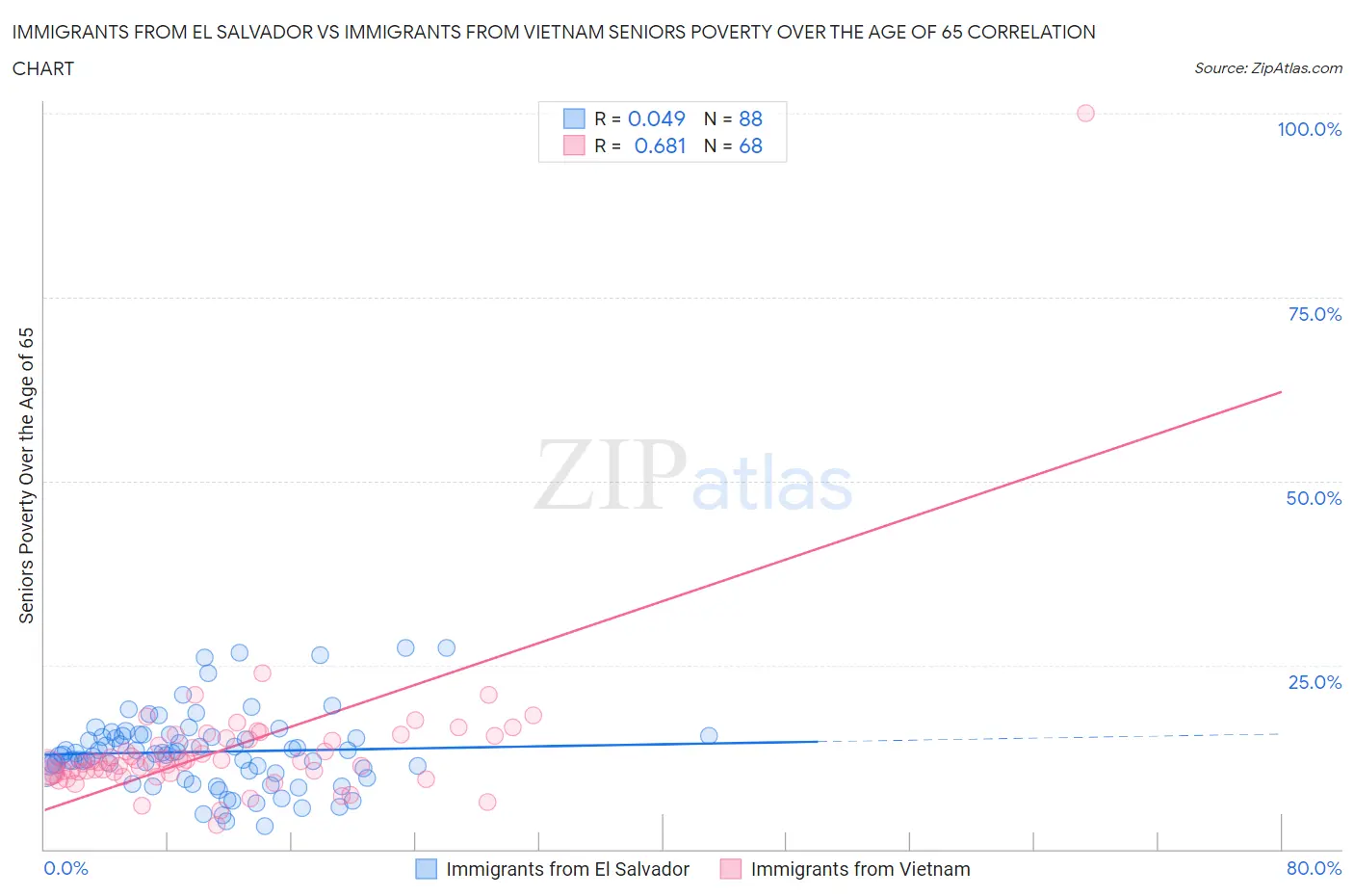 Immigrants from El Salvador vs Immigrants from Vietnam Seniors Poverty Over the Age of 65