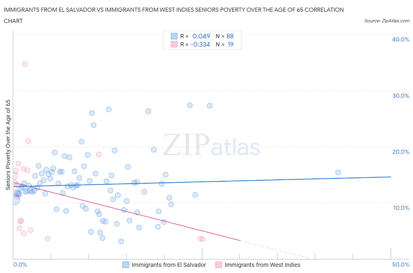Immigrants from El Salvador vs Immigrants from West Indies Seniors Poverty Over the Age of 65