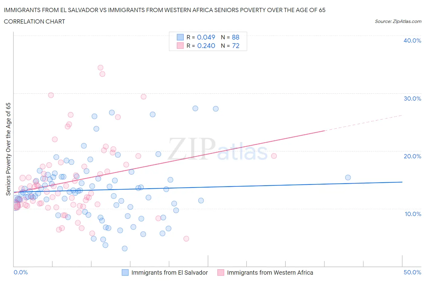 Immigrants from El Salvador vs Immigrants from Western Africa Seniors Poverty Over the Age of 65