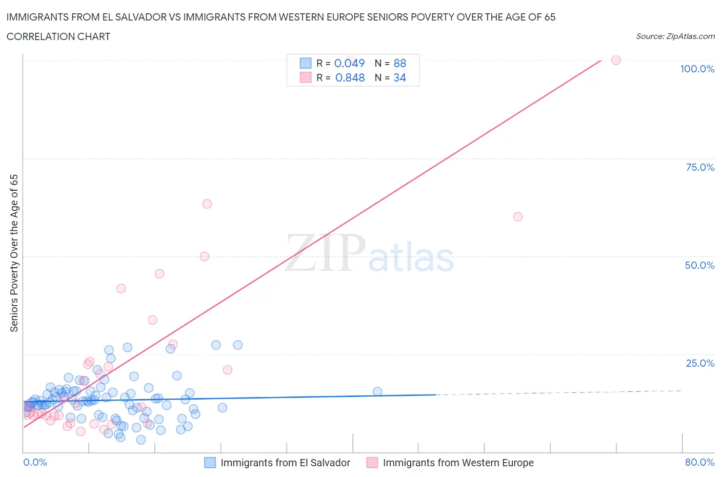 Immigrants from El Salvador vs Immigrants from Western Europe Seniors Poverty Over the Age of 65
