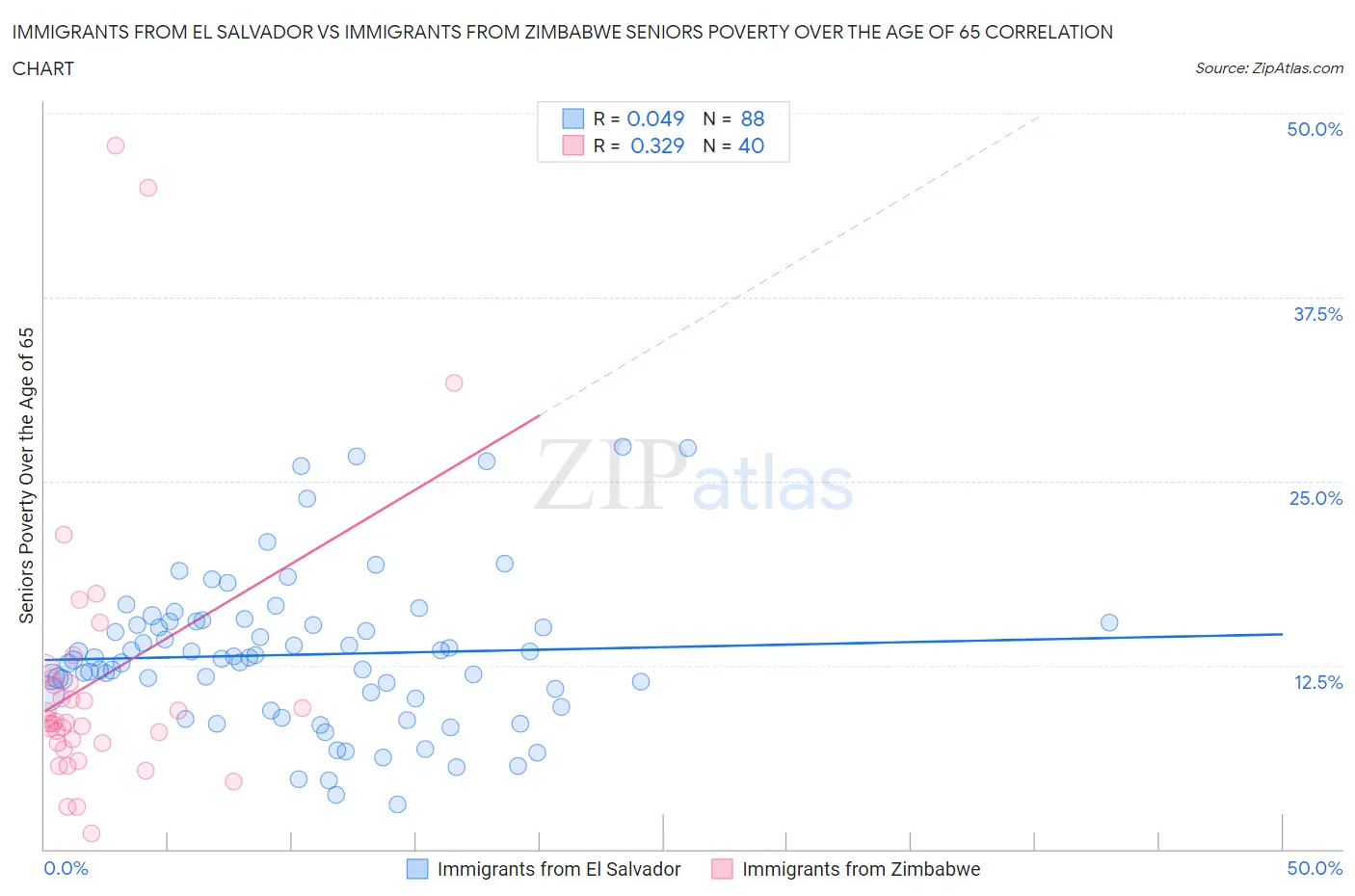 Immigrants from El Salvador vs Immigrants from Zimbabwe Seniors Poverty Over the Age of 65