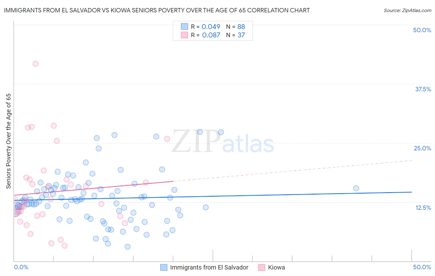 Immigrants from El Salvador vs Kiowa Seniors Poverty Over the Age of 65