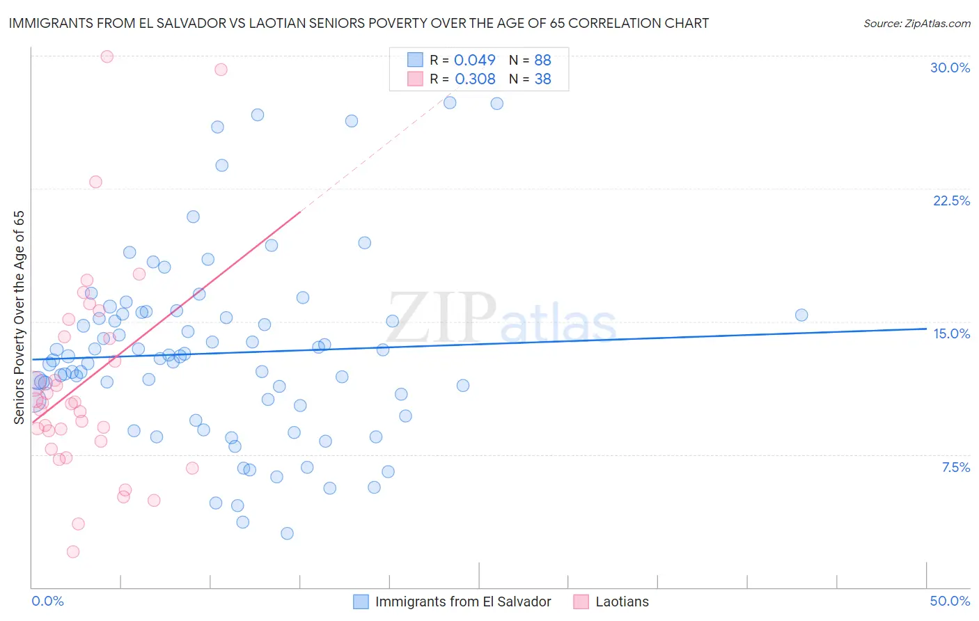 Immigrants from El Salvador vs Laotian Seniors Poverty Over the Age of 65