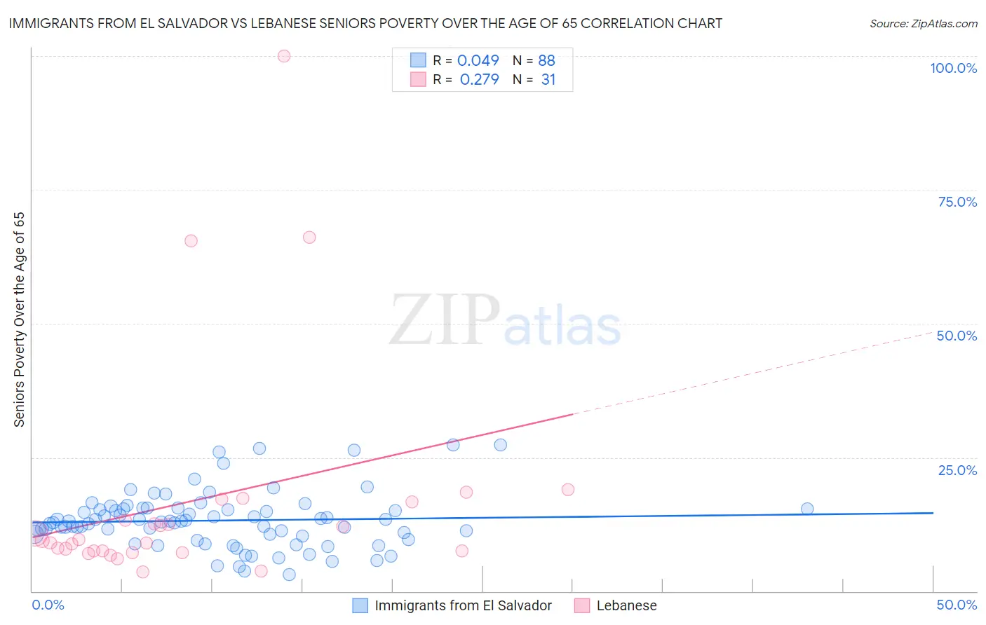 Immigrants from El Salvador vs Lebanese Seniors Poverty Over the Age of 65