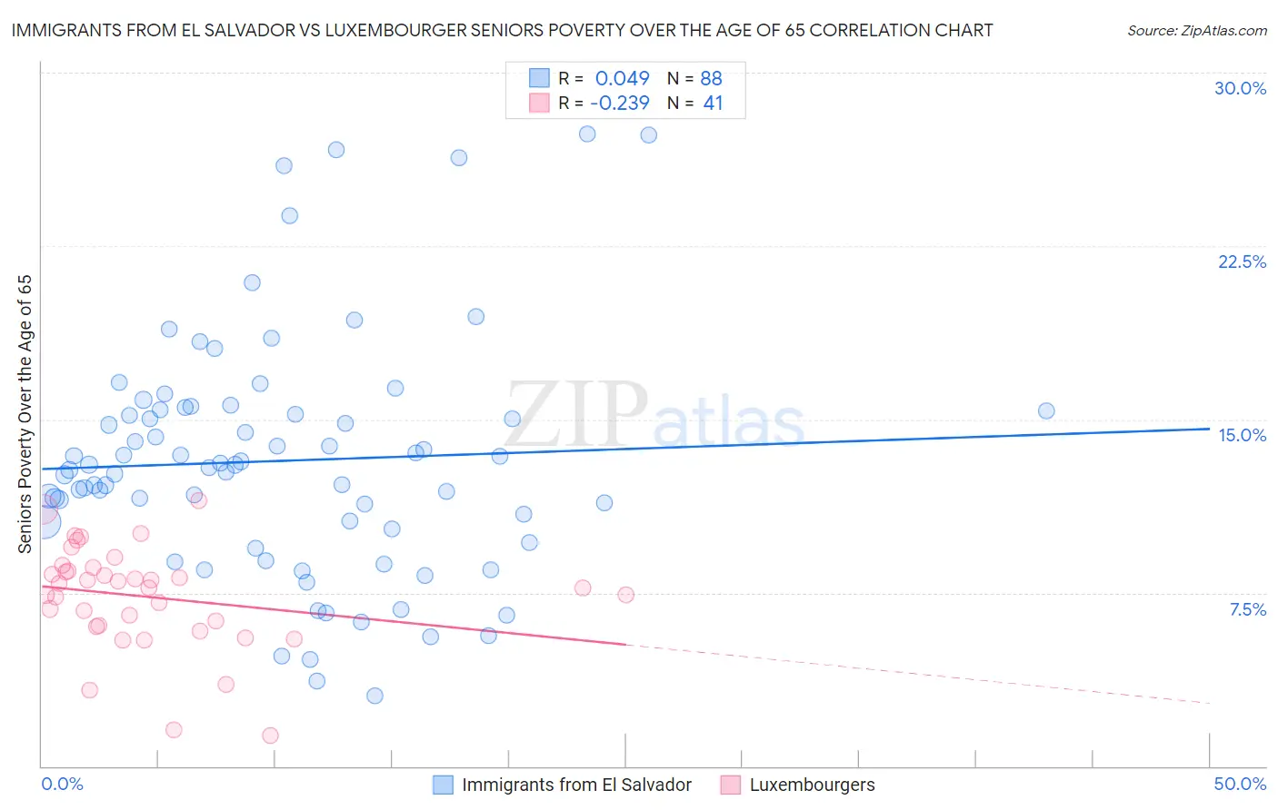 Immigrants from El Salvador vs Luxembourger Seniors Poverty Over the Age of 65