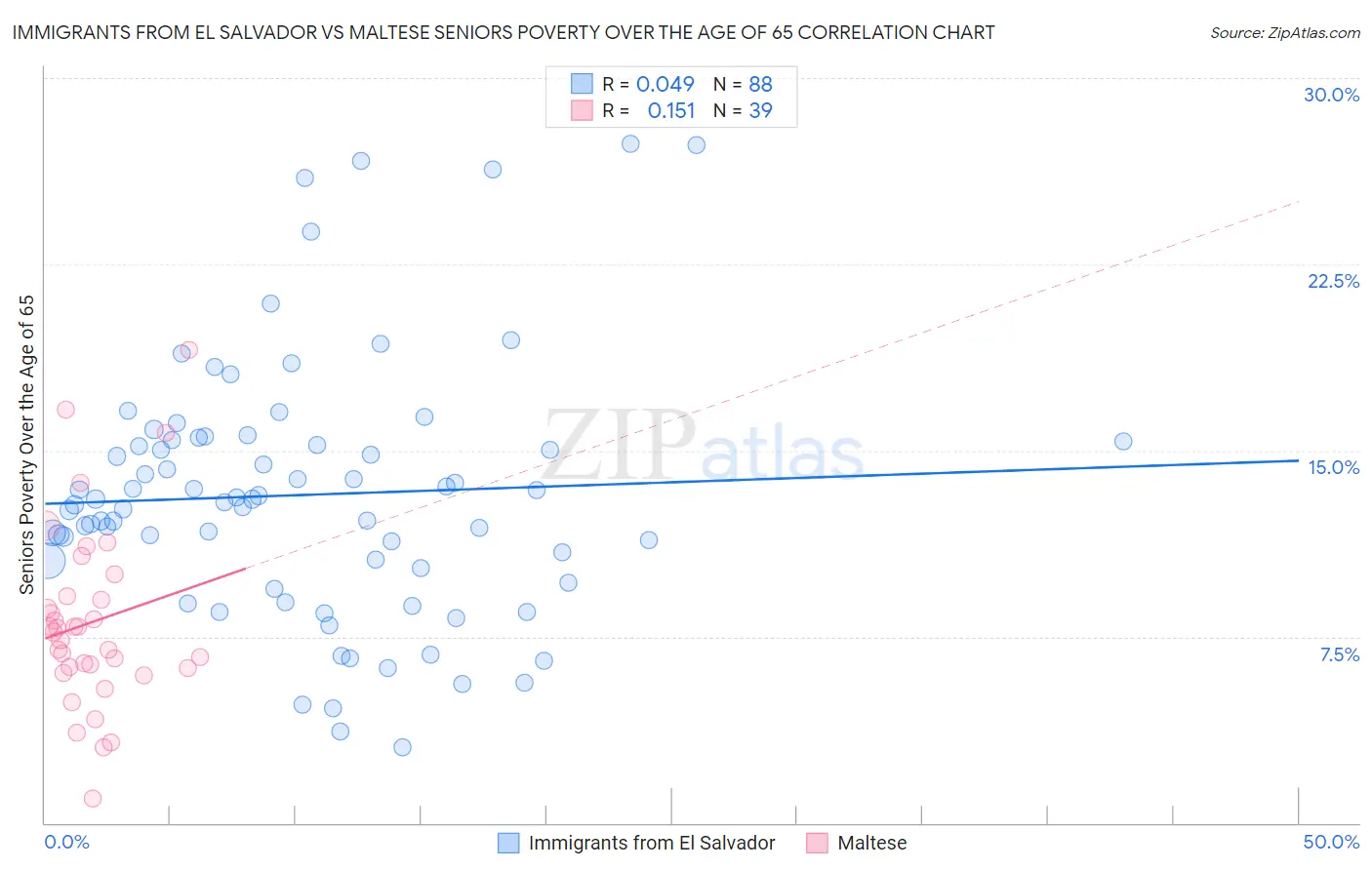 Immigrants from El Salvador vs Maltese Seniors Poverty Over the Age of 65
