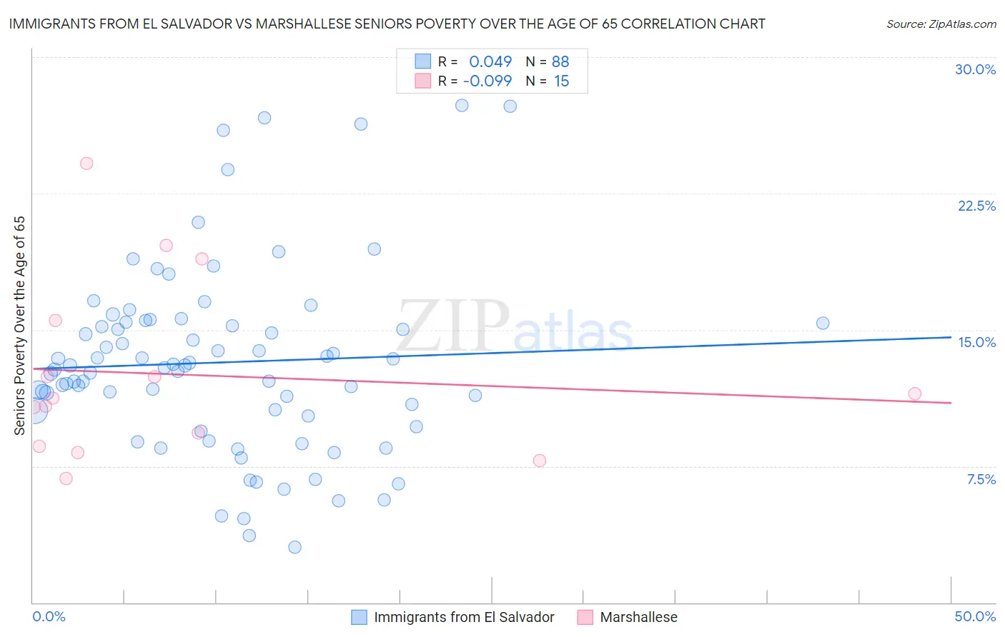 Immigrants from El Salvador vs Marshallese Seniors Poverty Over the Age of 65
