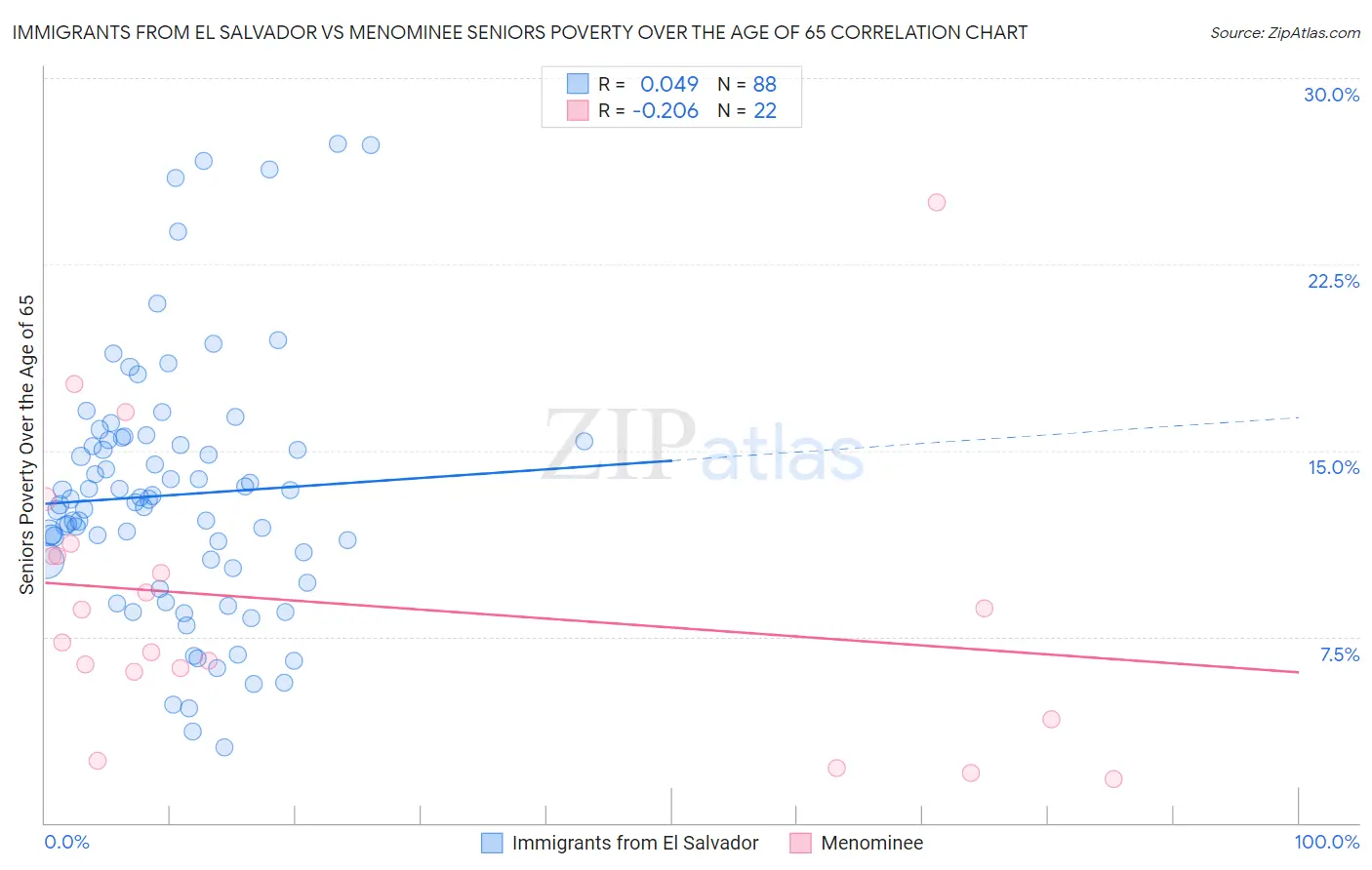 Immigrants from El Salvador vs Menominee Seniors Poverty Over the Age of 65