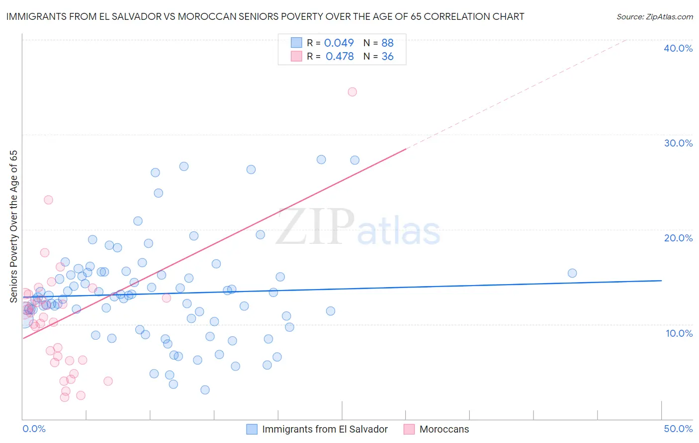Immigrants from El Salvador vs Moroccan Seniors Poverty Over the Age of 65