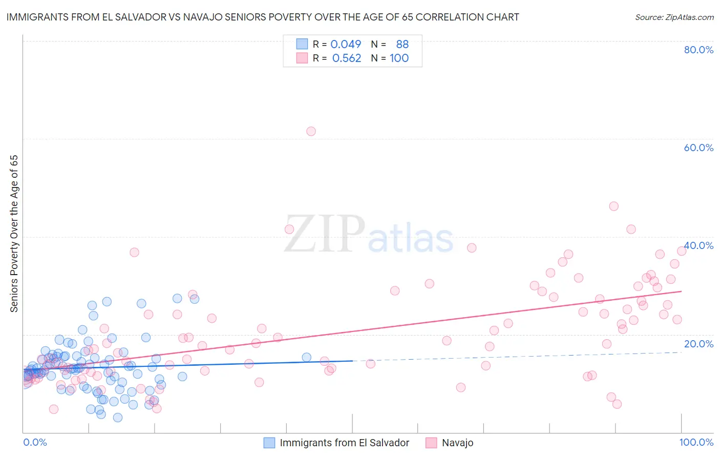 Immigrants from El Salvador vs Navajo Seniors Poverty Over the Age of 65