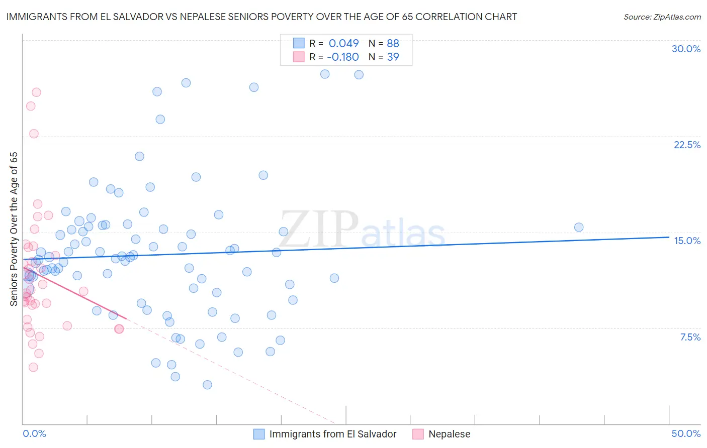 Immigrants from El Salvador vs Nepalese Seniors Poverty Over the Age of 65