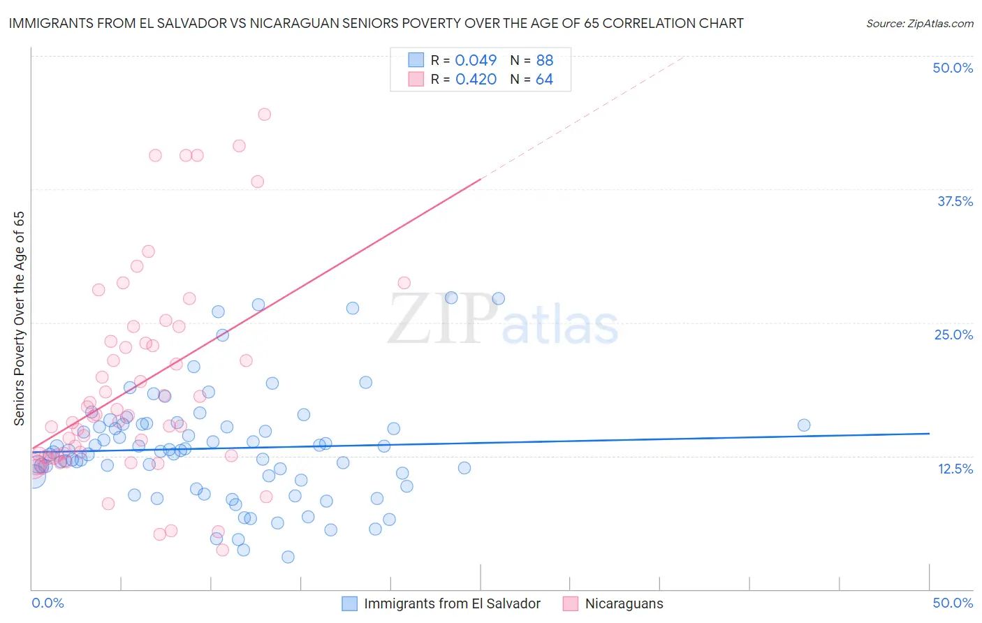 Immigrants from El Salvador vs Nicaraguan Seniors Poverty Over the Age of 65