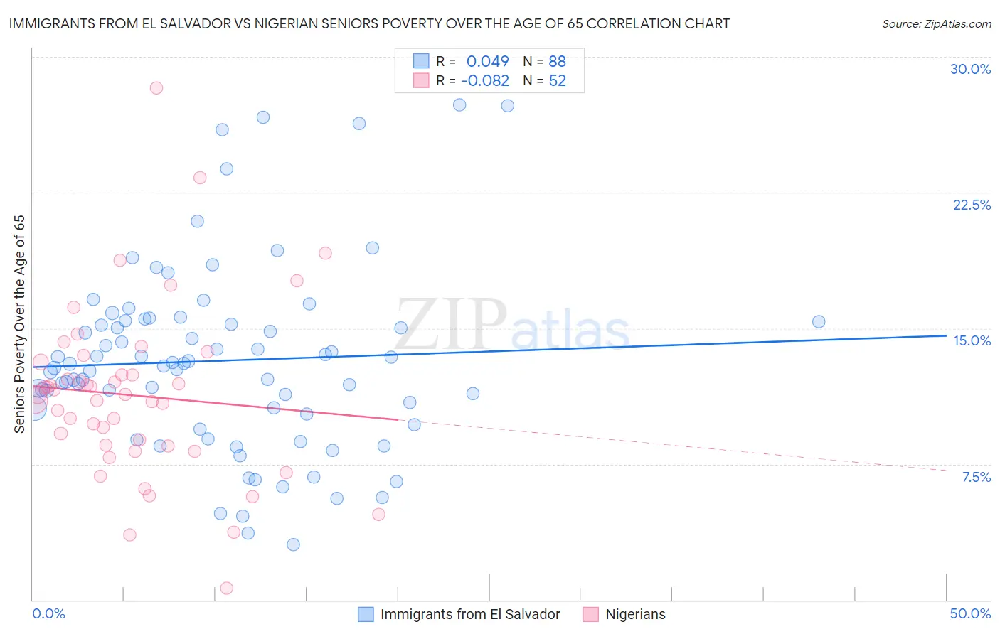 Immigrants from El Salvador vs Nigerian Seniors Poverty Over the Age of 65