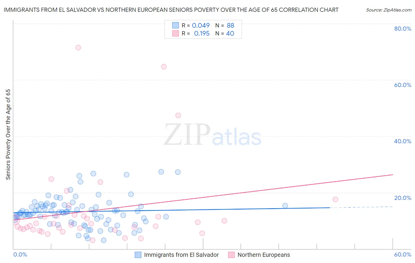 Immigrants from El Salvador vs Northern European Seniors Poverty Over the Age of 65