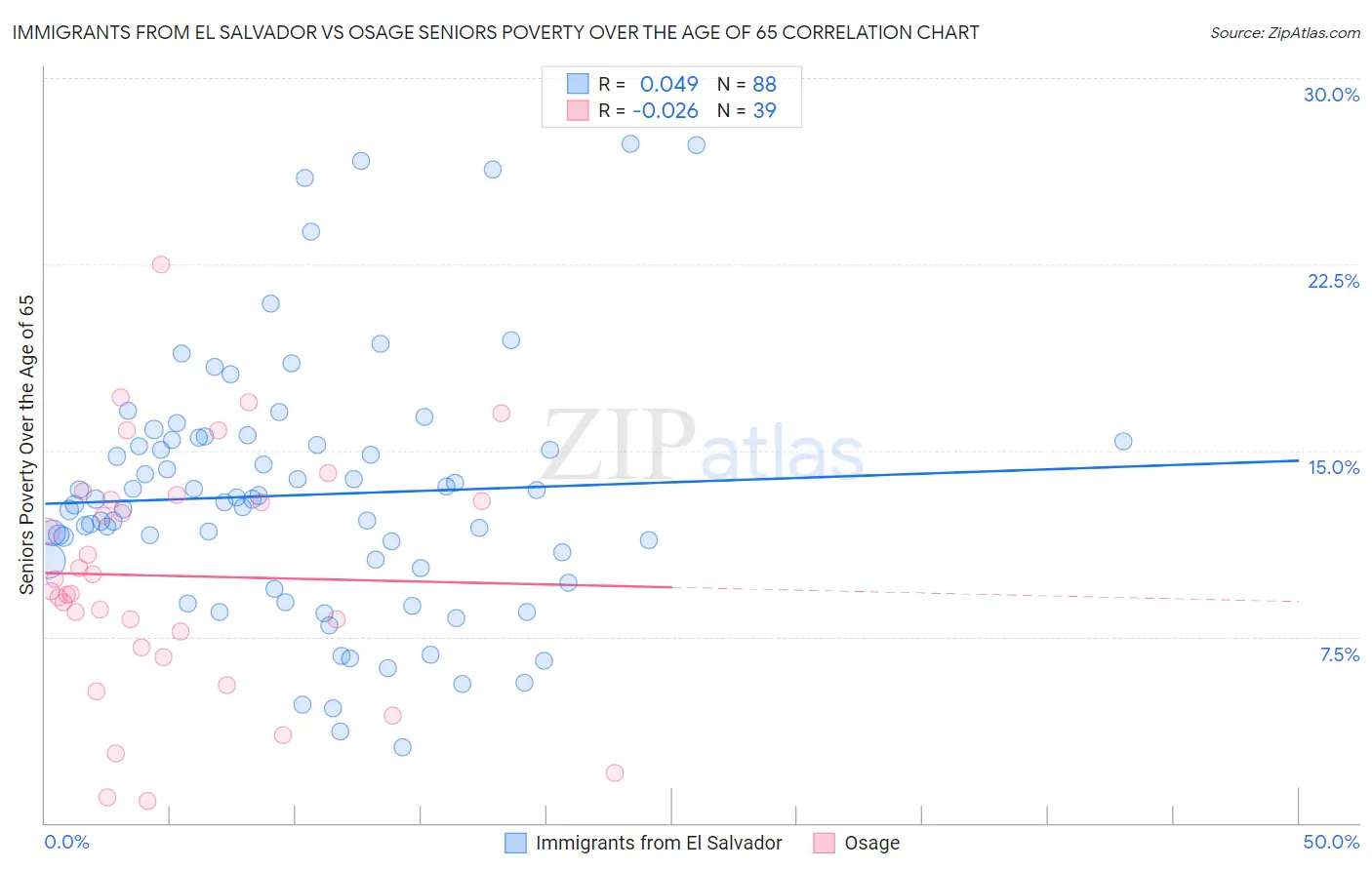 Immigrants from El Salvador vs Osage Seniors Poverty Over the Age of 65