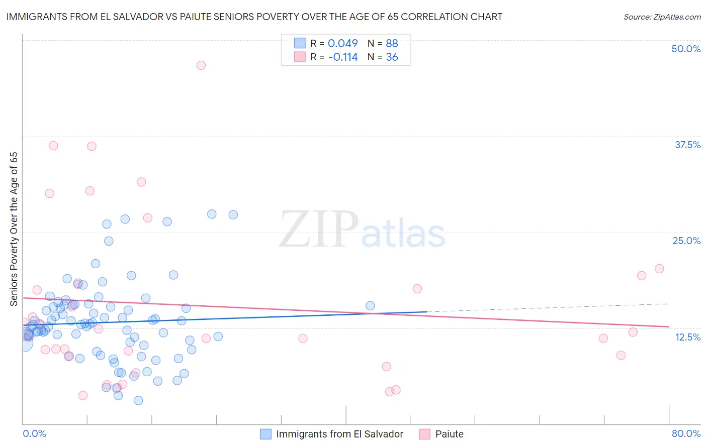 Immigrants from El Salvador vs Paiute Seniors Poverty Over the Age of 65
