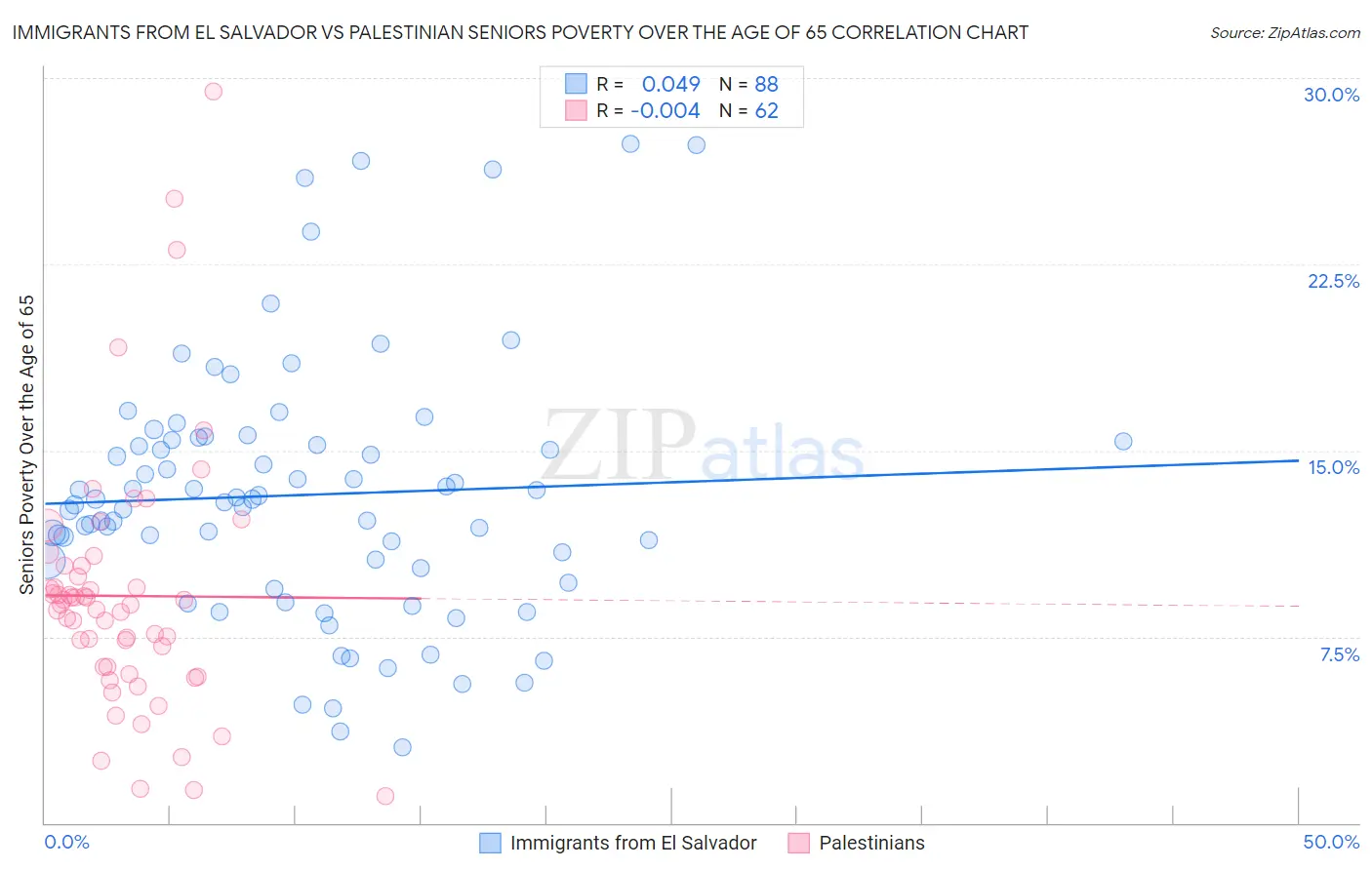 Immigrants from El Salvador vs Palestinian Seniors Poverty Over the Age of 65