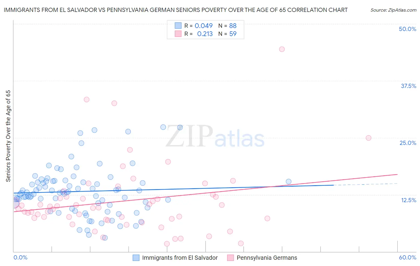 Immigrants from El Salvador vs Pennsylvania German Seniors Poverty Over the Age of 65