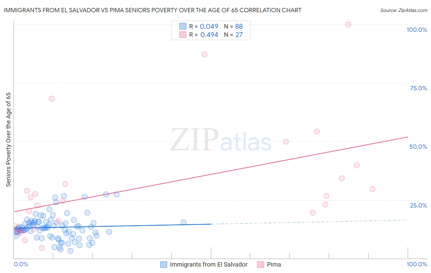 Immigrants from El Salvador vs Pima Seniors Poverty Over the Age of 65