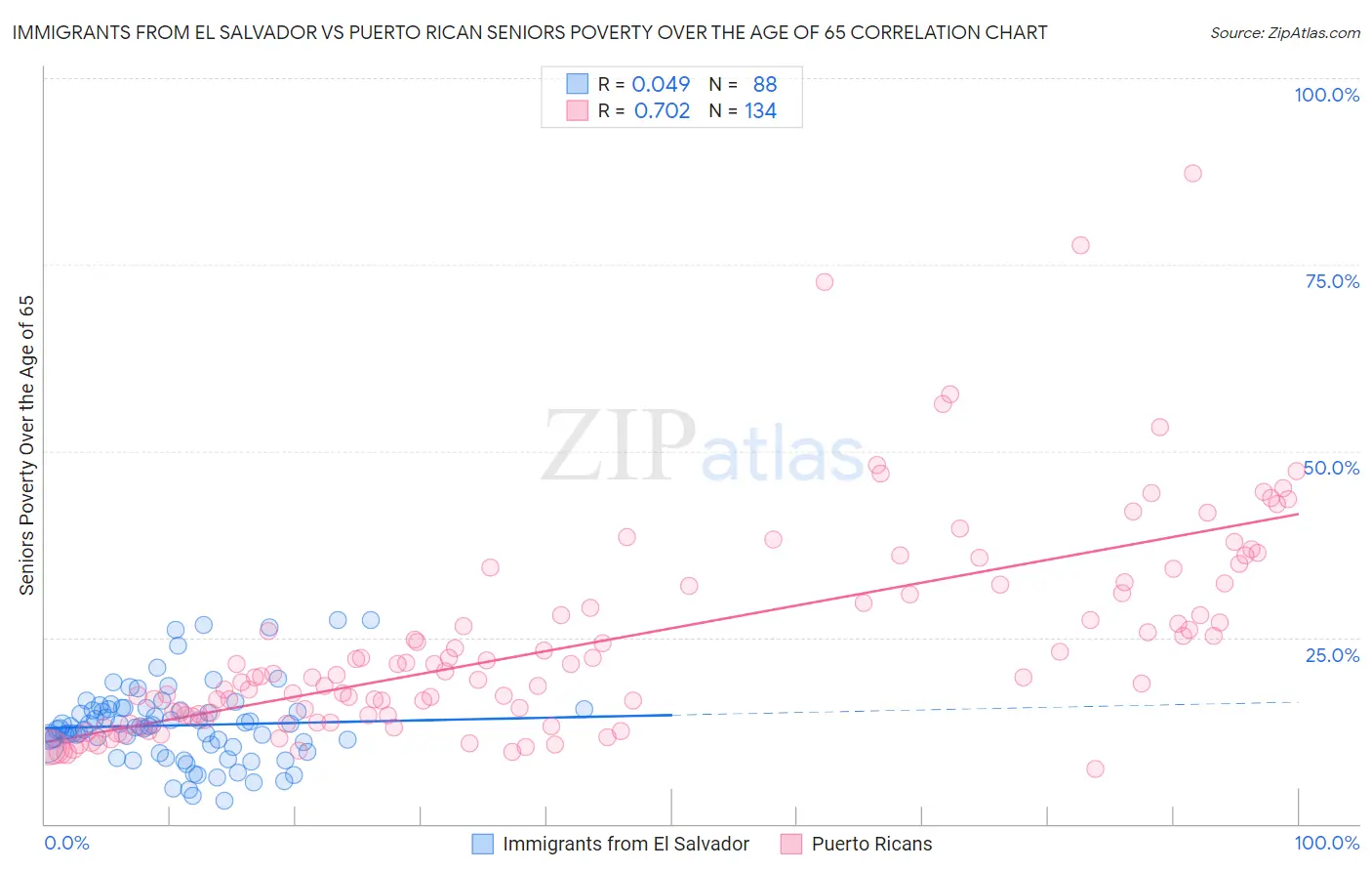 Immigrants from El Salvador vs Puerto Rican Seniors Poverty Over the Age of 65