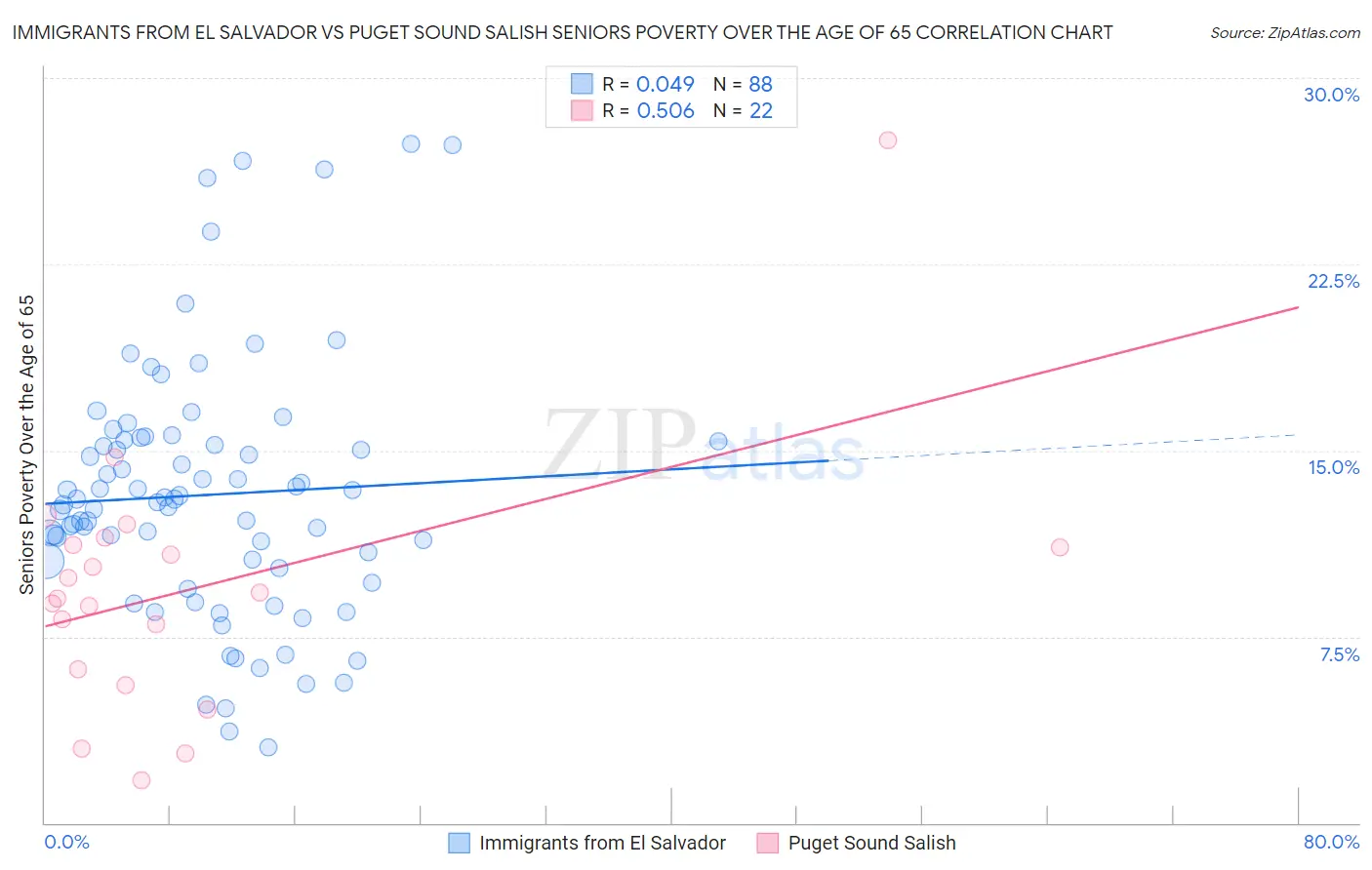 Immigrants from El Salvador vs Puget Sound Salish Seniors Poverty Over the Age of 65