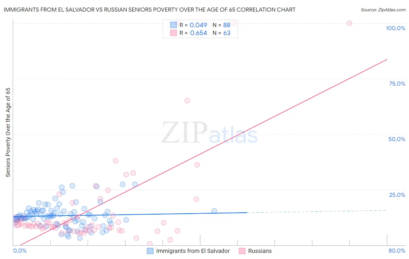 Immigrants from El Salvador vs Russian Seniors Poverty Over the Age of 65