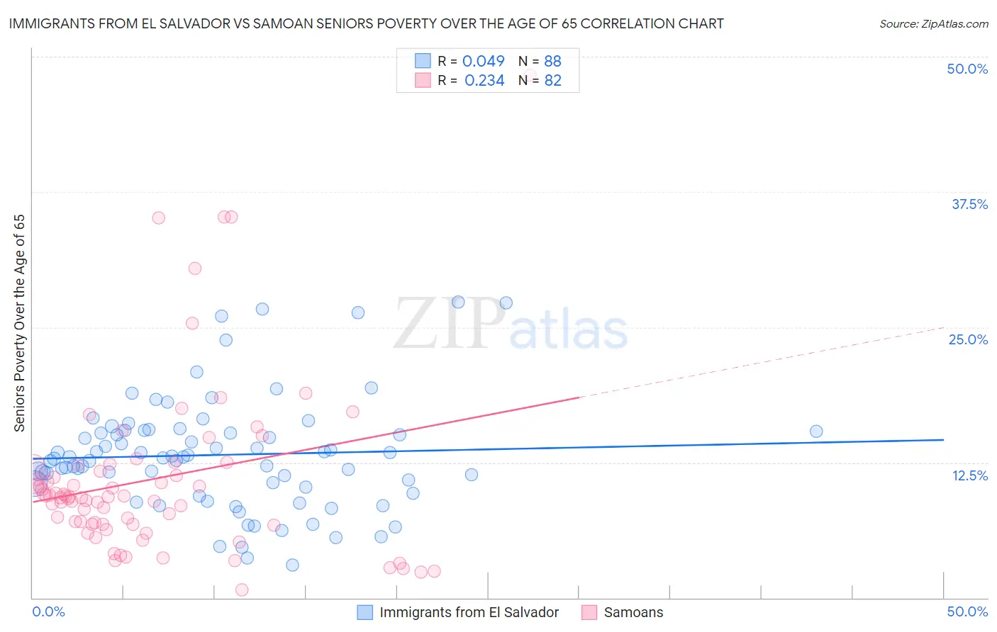 Immigrants from El Salvador vs Samoan Seniors Poverty Over the Age of 65