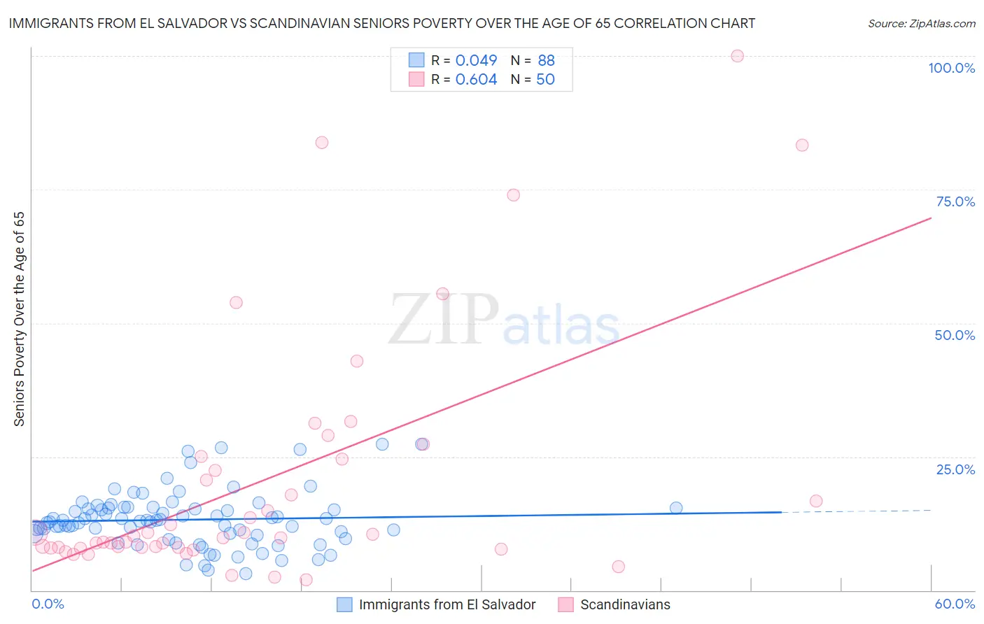 Immigrants from El Salvador vs Scandinavian Seniors Poverty Over the Age of 65