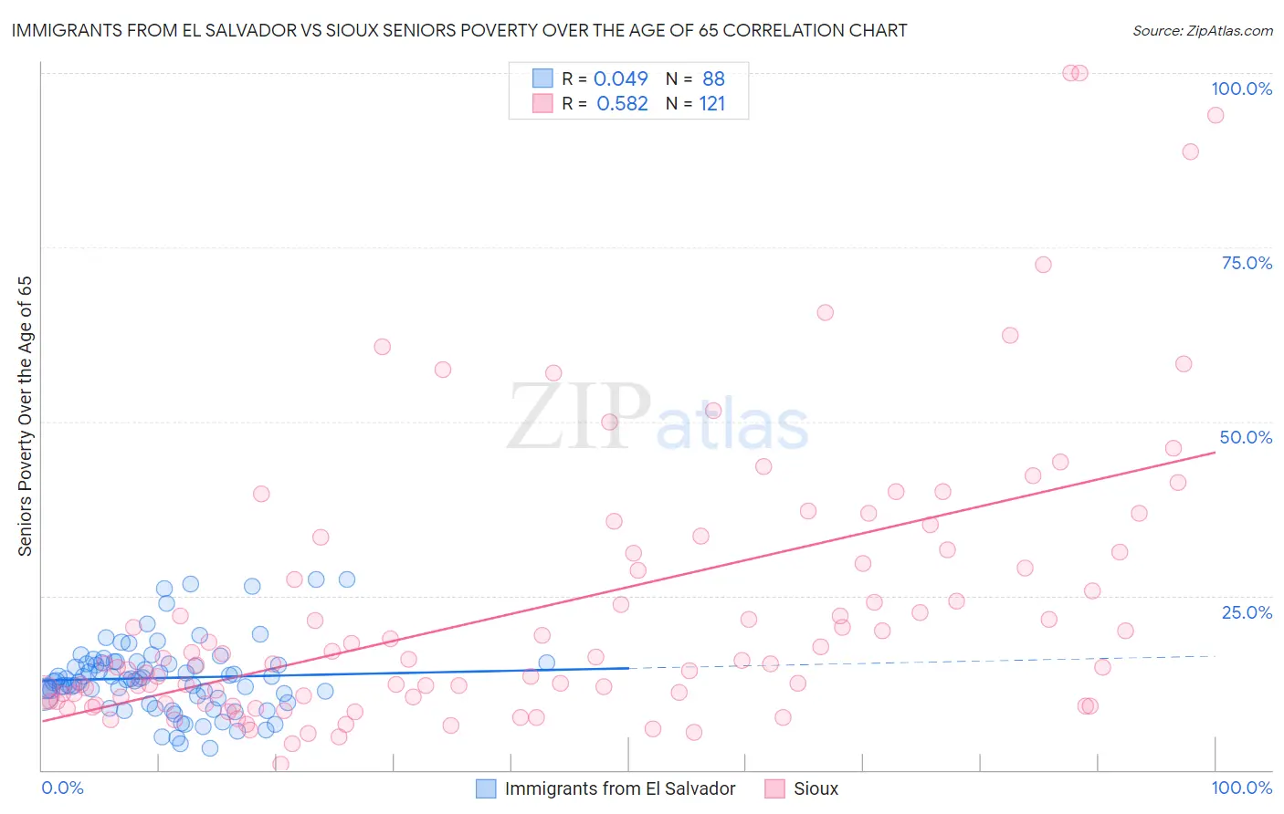 Immigrants from El Salvador vs Sioux Seniors Poverty Over the Age of 65