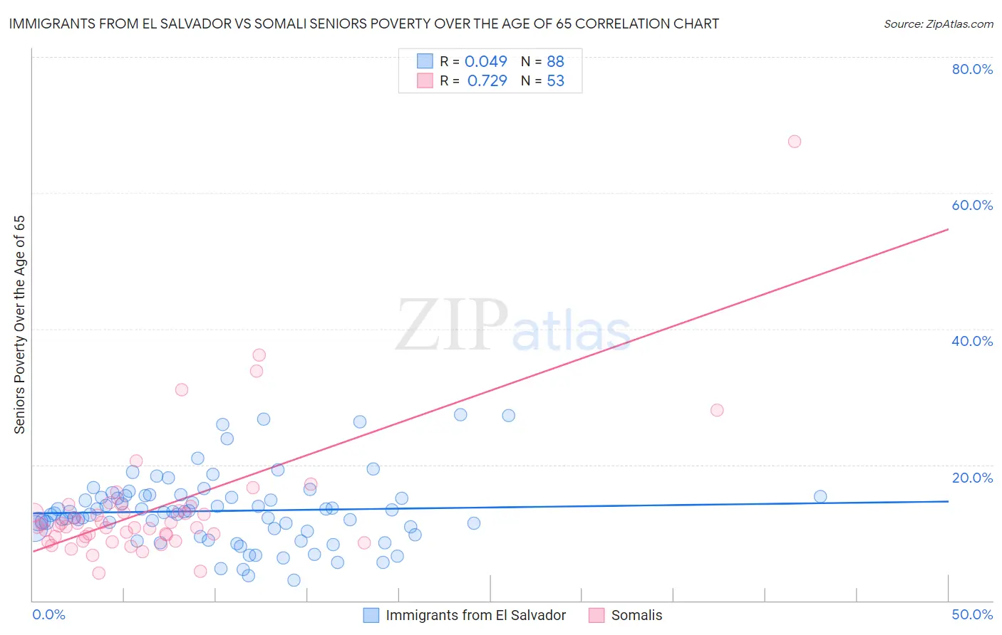 Immigrants from El Salvador vs Somali Seniors Poverty Over the Age of 65