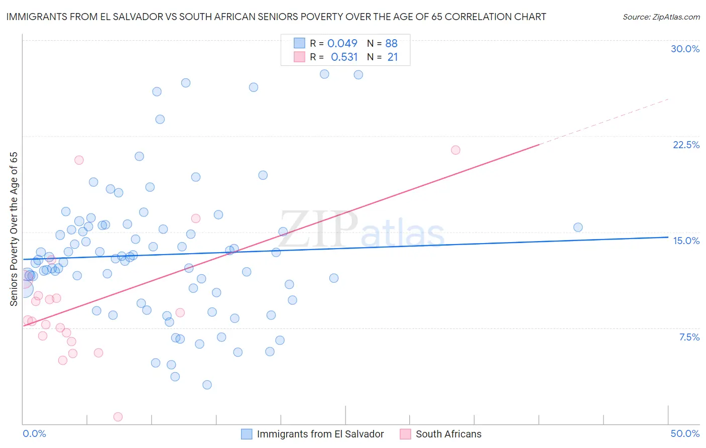Immigrants from El Salvador vs South African Seniors Poverty Over the Age of 65