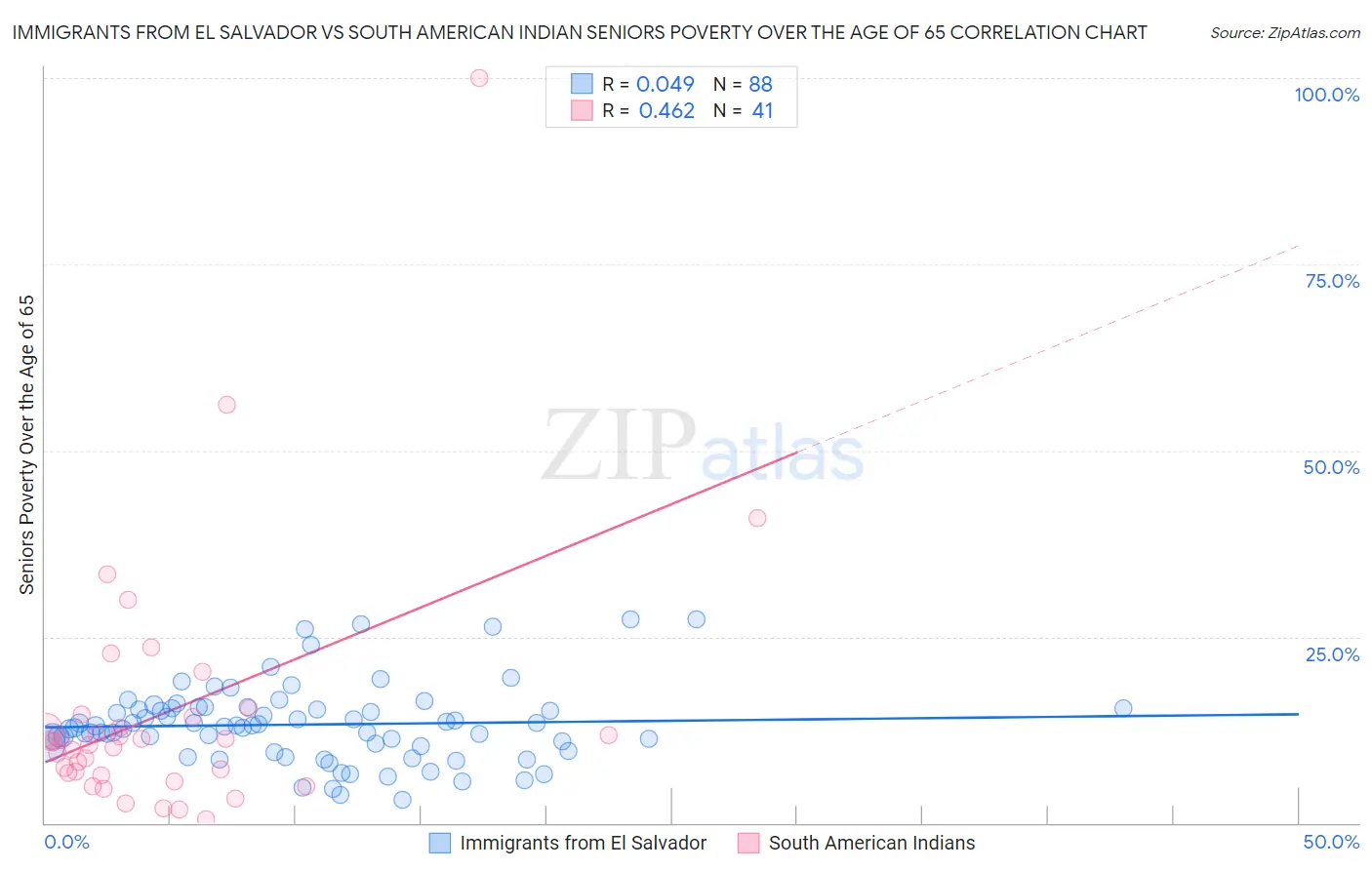 Immigrants from El Salvador vs South American Indian Seniors Poverty Over the Age of 65