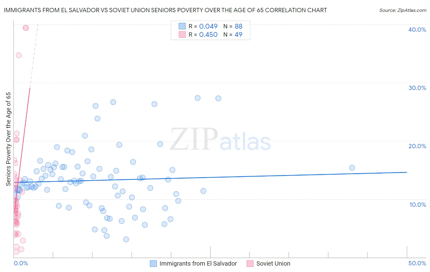 Immigrants from El Salvador vs Soviet Union Seniors Poverty Over the Age of 65