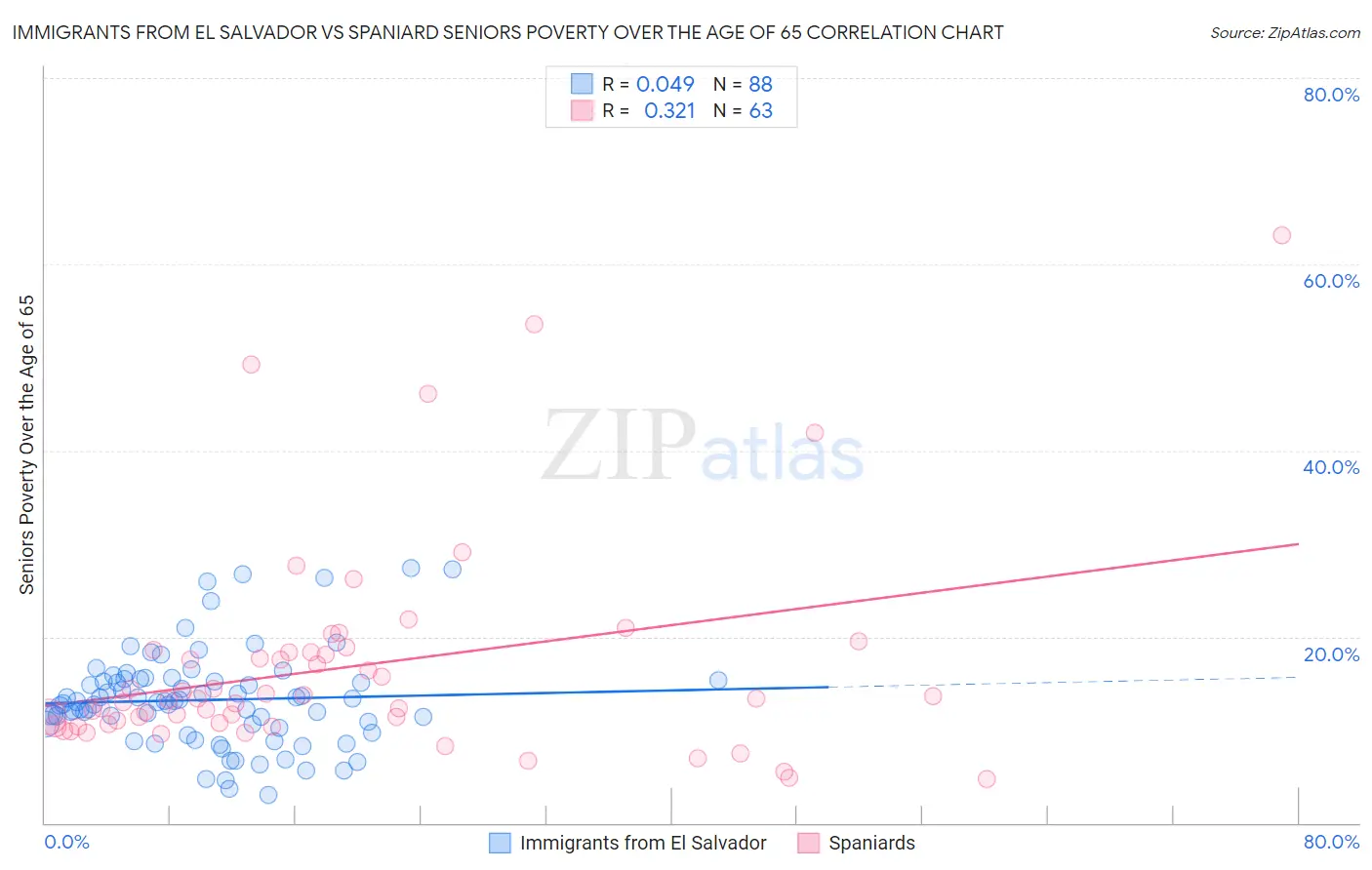 Immigrants from El Salvador vs Spaniard Seniors Poverty Over the Age of 65