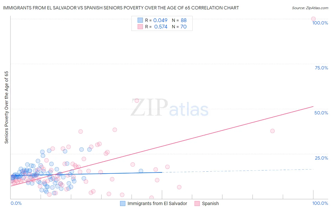 Immigrants from El Salvador vs Spanish Seniors Poverty Over the Age of 65