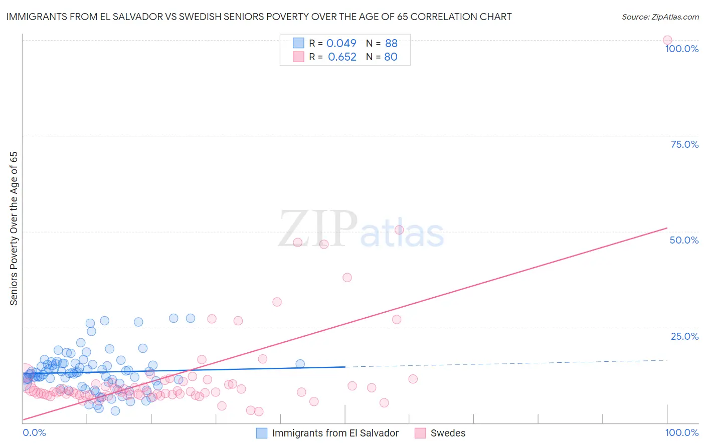 Immigrants from El Salvador vs Swedish Seniors Poverty Over the Age of 65