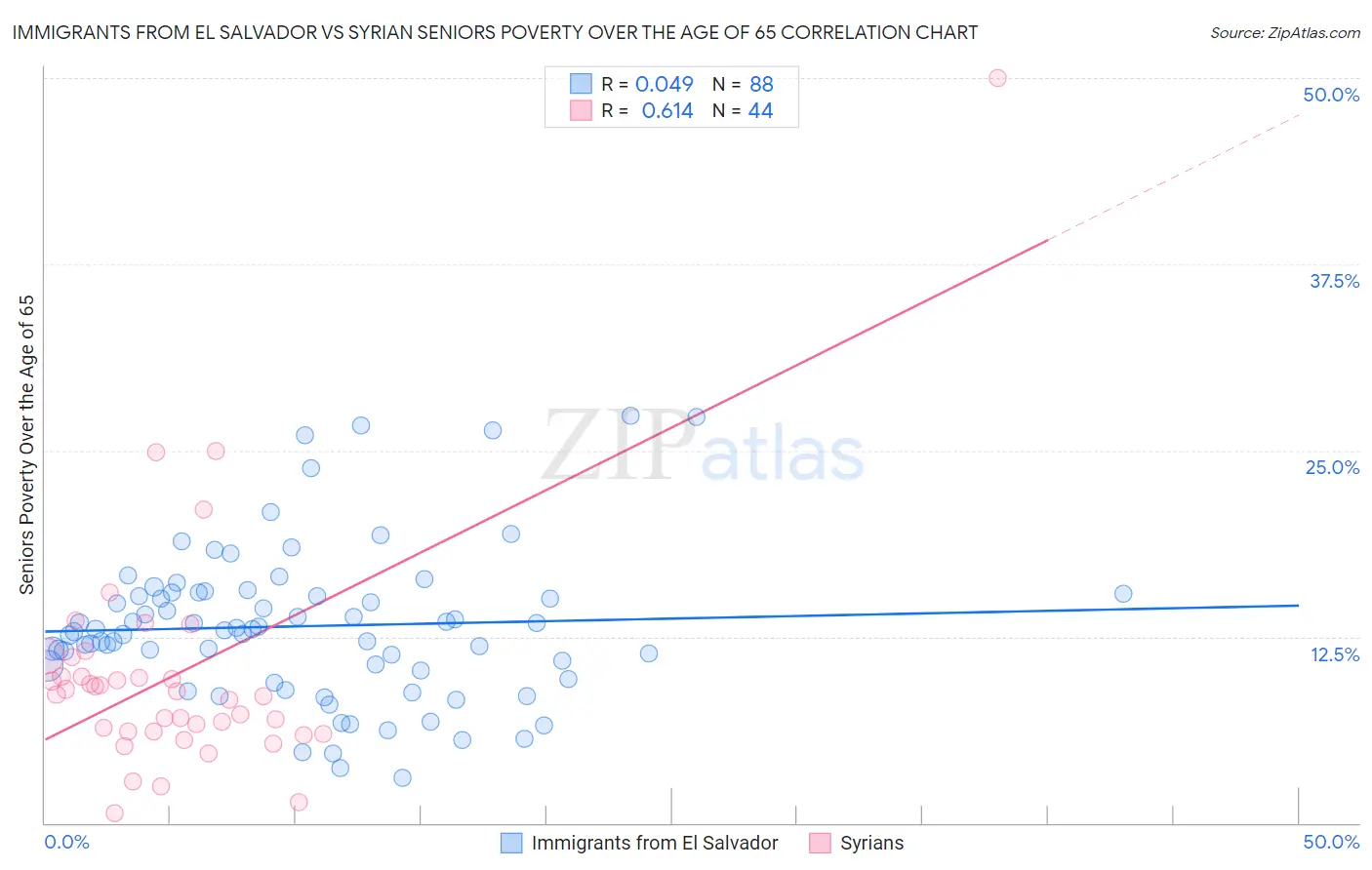 Immigrants from El Salvador vs Syrian Seniors Poverty Over the Age of 65
