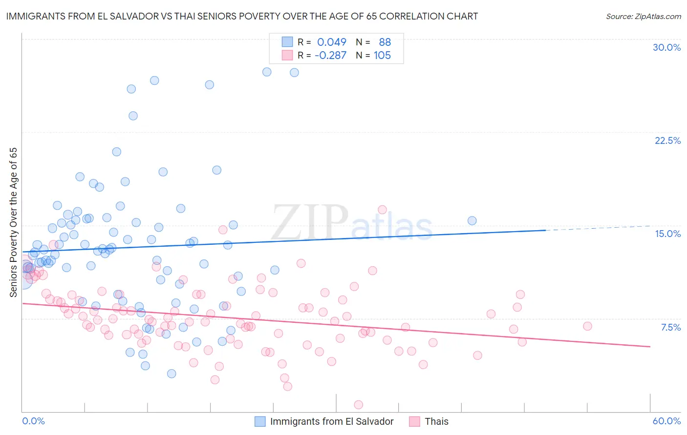 Immigrants from El Salvador vs Thai Seniors Poverty Over the Age of 65