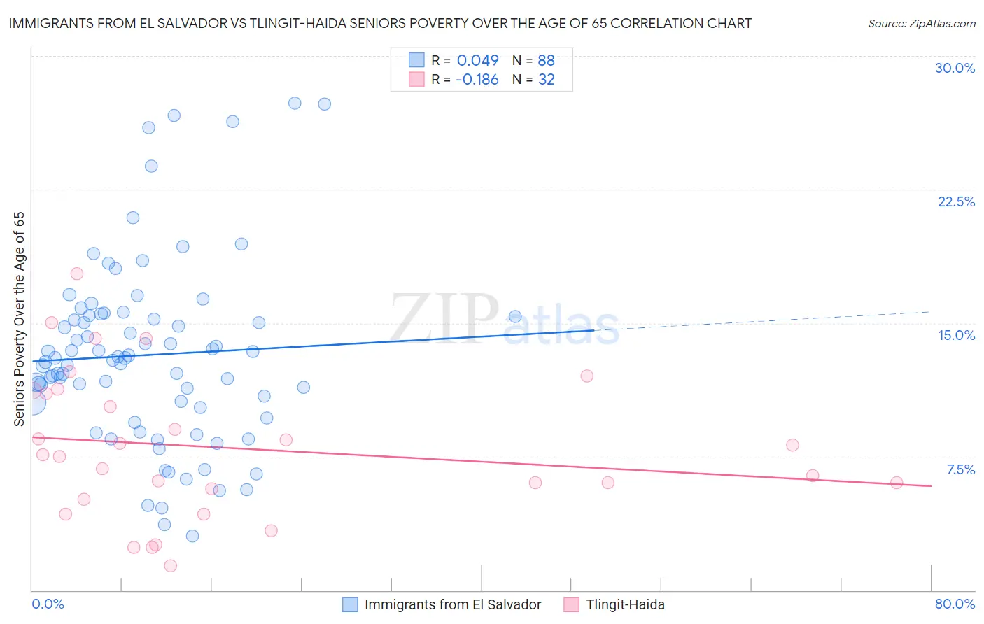 Immigrants from El Salvador vs Tlingit-Haida Seniors Poverty Over the Age of 65