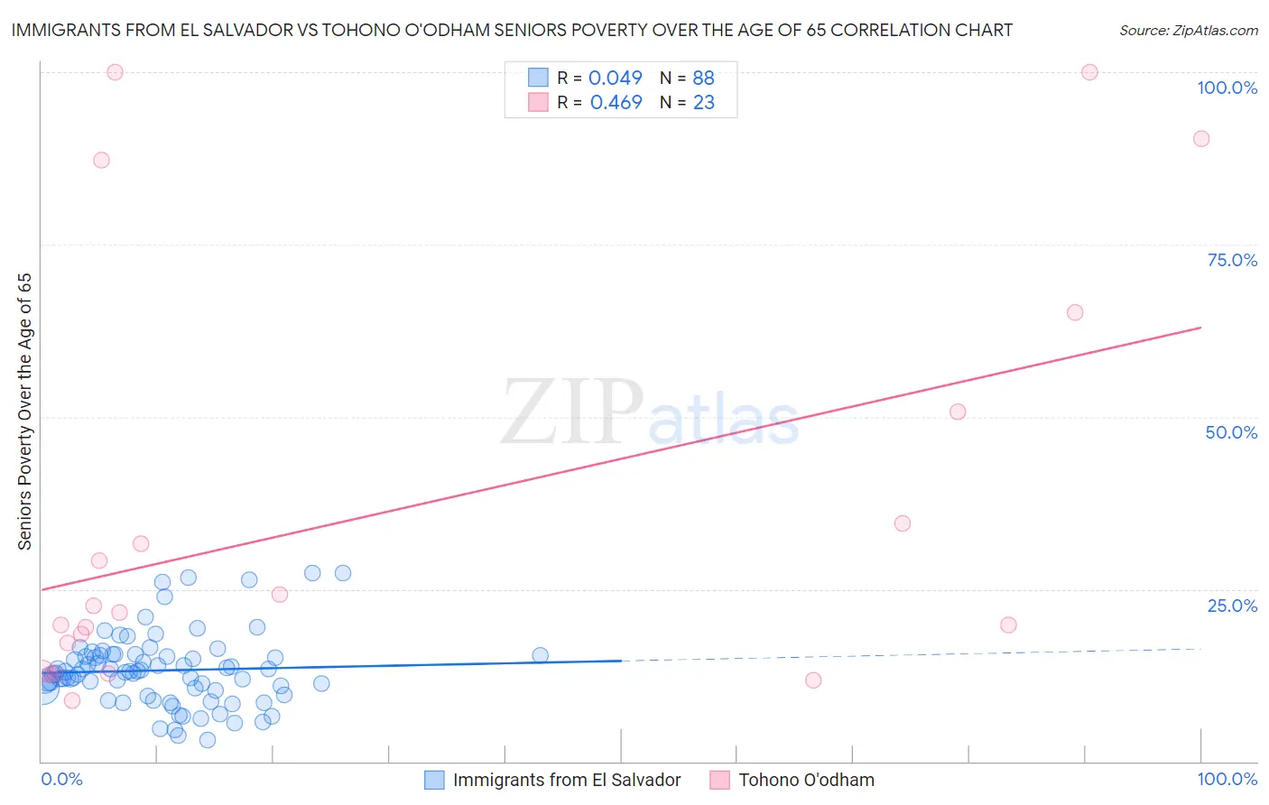 Immigrants from El Salvador vs Tohono O'odham Seniors Poverty Over the Age of 65
